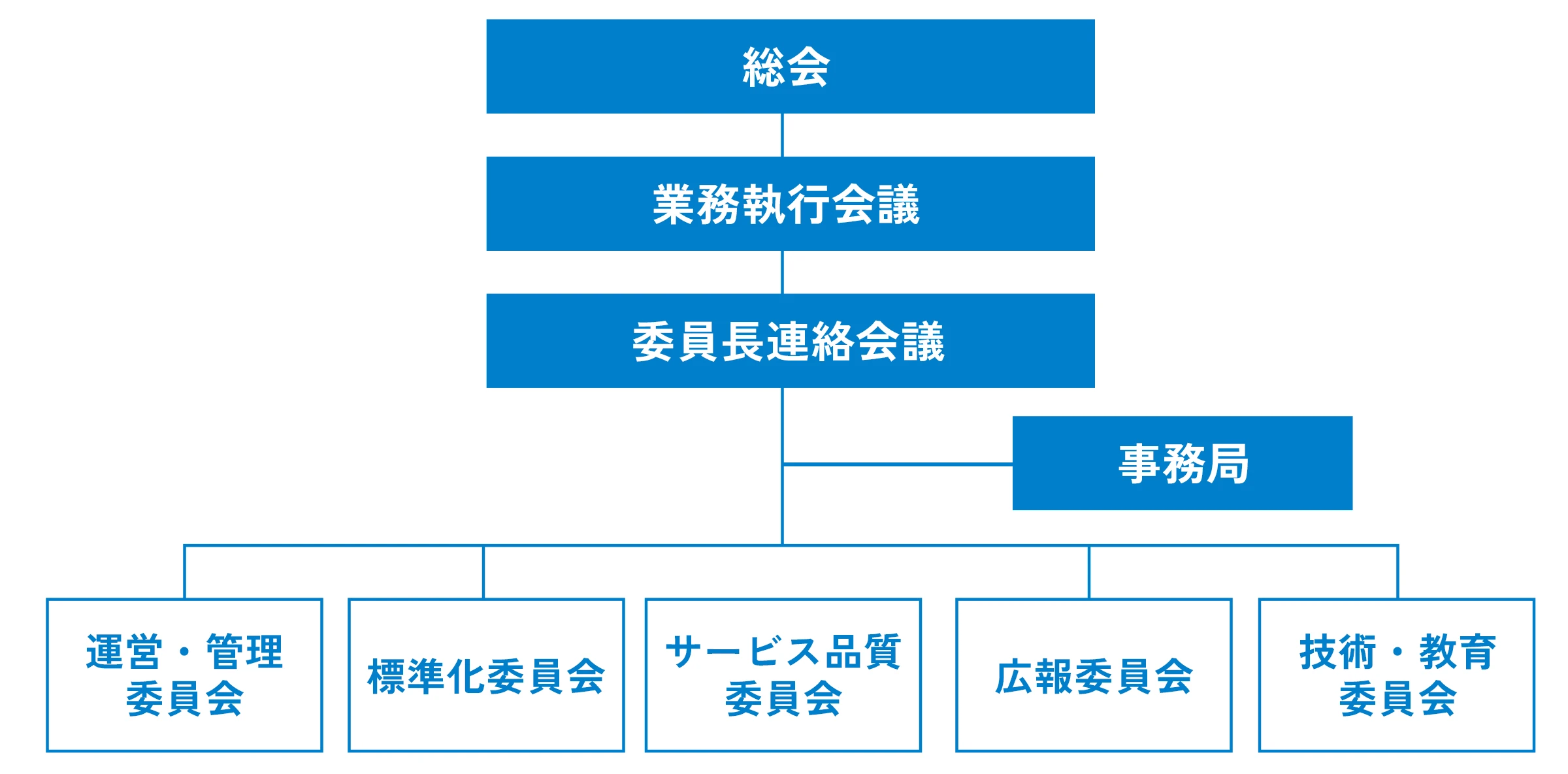 組織図